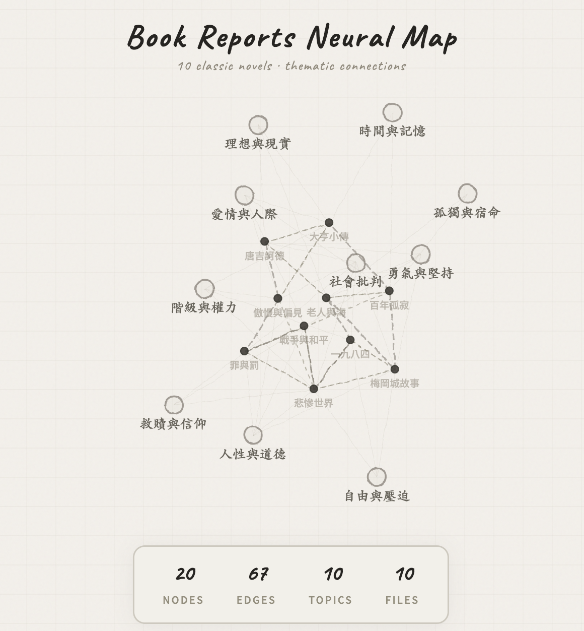 Demo screenshot showing interactive knowledge graph with hand-drawn nodes, force-directed layout, search panel, and topic clusters generated from a project folder
